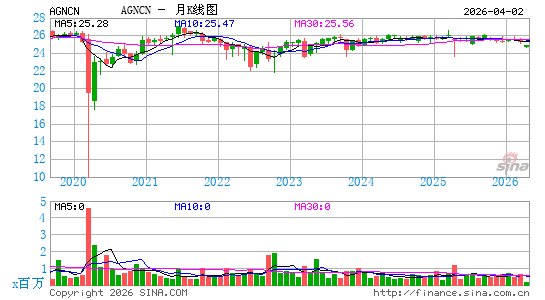 AGNC Investment Corp.月K线图