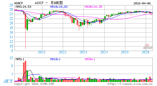 AGNC Investment Corp.月K线图