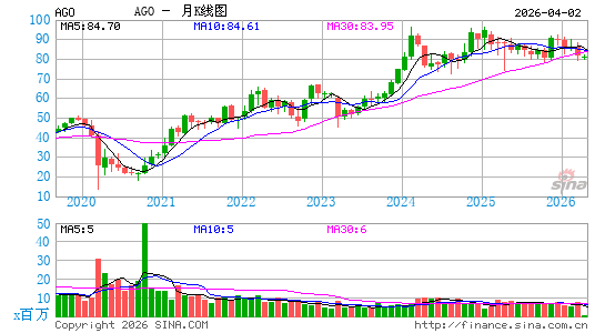 保证担保有限公司月K线图