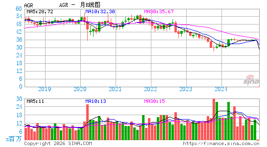 Avangrid, Inc.月K线图