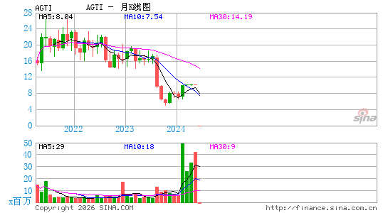 Agiliti, Inc. (Minnesota)月K线图