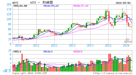 诶吉利斯公司月K线图