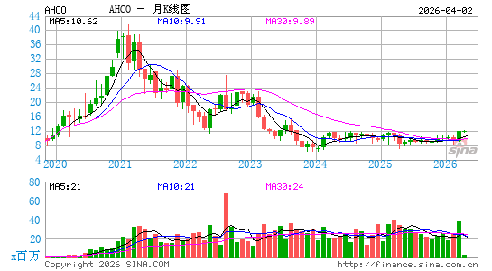 AdaptHealth Corp.月K线图