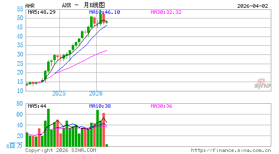 American Healthcare REIT, Inc.月K线图