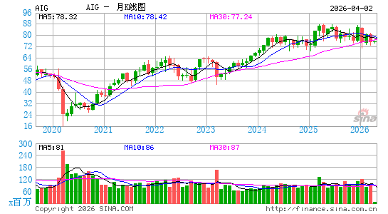 美国国际集团月K线图