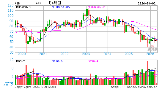 奥尔巴尼国际股份有限公司月K线图