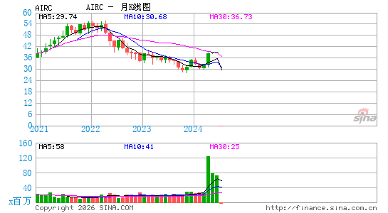 Apartment Income REIT Corp.月K线图