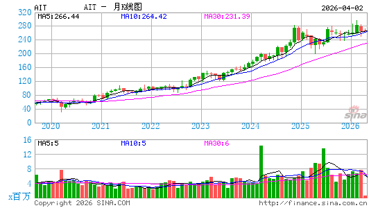 应用工业技术公司月K线图
