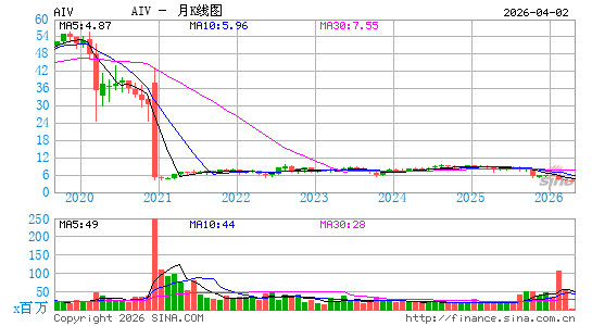 公寓投资管理公司月K线图