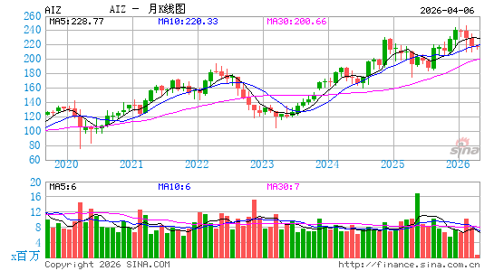 艾斯兰公司月K线图