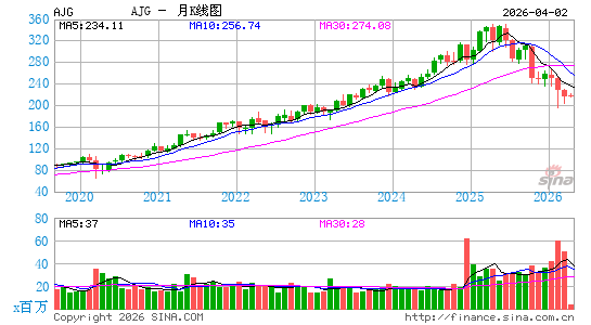亚瑟加拉格尔有限公司月K线图