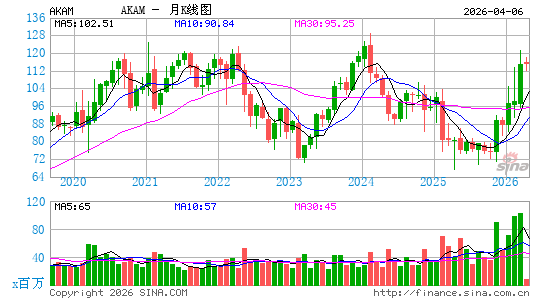 阿克迈技术月K线图