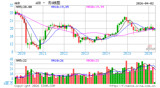 阿卡迪亚房地产信托月K线图