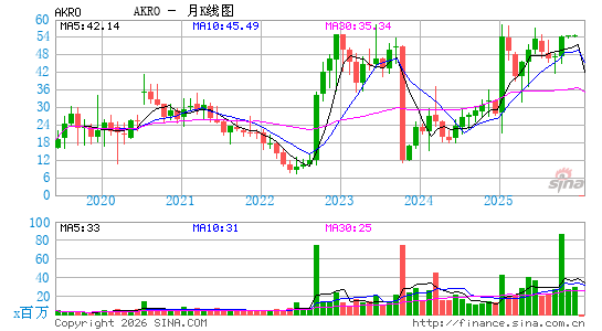 Akero Therapeutics, Inc.月K线图