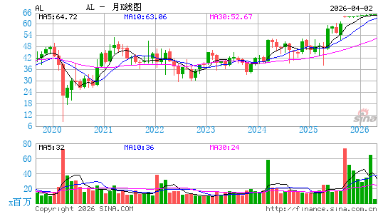 航空租赁公司月K线图