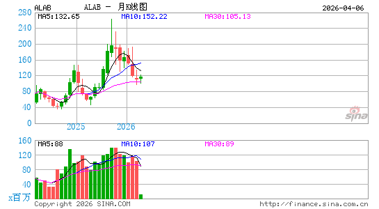Astera Labs, Inc.月K线图