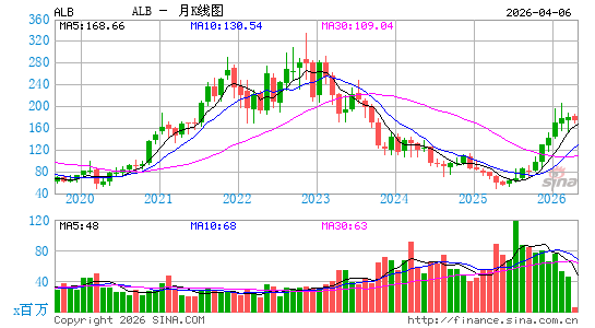 雅保化工月K线图