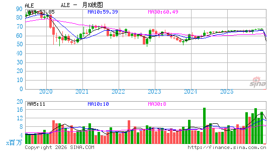 埃立特公司月K线图