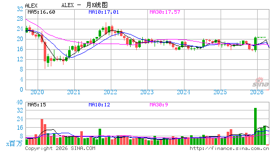 亚历山大与鲍德温公司月K线图