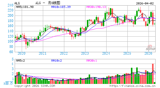 阿拉莫集团股份有限公司月K线图