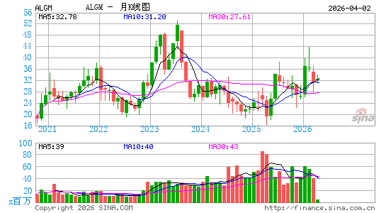 Allegro MicroSystems, Inc.月K线图