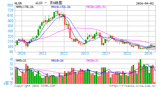 阿莱技术公司月K线图