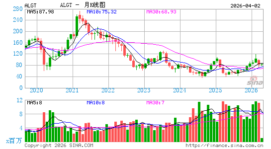 忠诚旅游公司月K线图