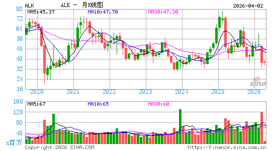 阿拉斯加航空集团有限公司月K线图