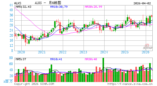 阿克姆斯公司月K线图