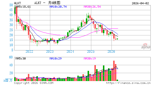Alkami Technology, Inc.月K线图