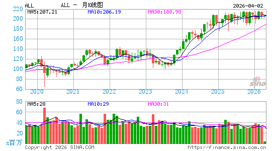 美国好事达保险公司月K线图
