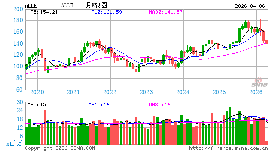 Allegion Plc月K线图