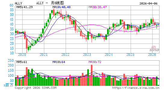 Ally Financial, Inc.月K线图