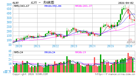 阿尔尼拉姆制药公司月K线图