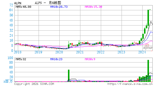 Alpine Immune Sciences, Inc.月K线图