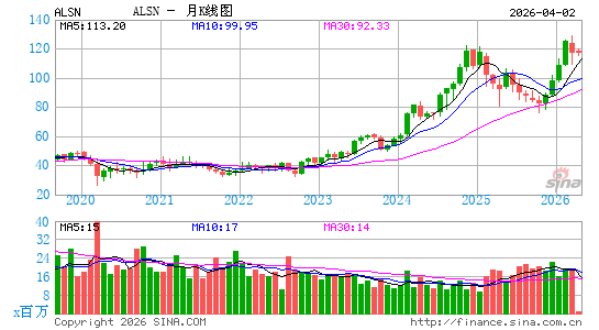 艾里逊变速箱控股公司月K线图