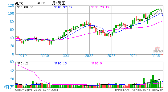 Altair Engineering, Inc.月K线图