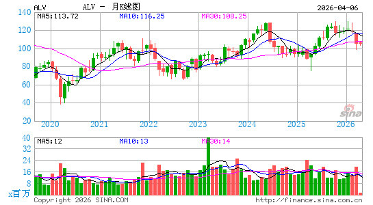 奥托立夫月K线图