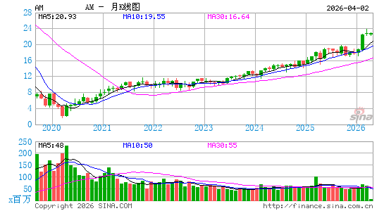 美国贺卡公司月K线图