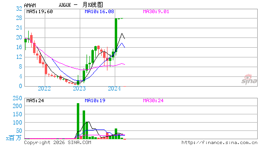 Ambrx Biopharma, Inc.月K线图