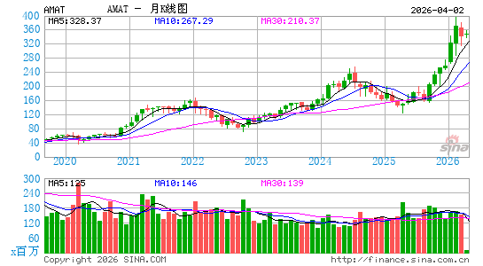 应用材料公司月K线图