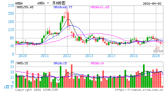 安霸股份有限公司月K线图