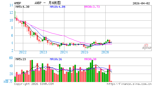 Ardagh Metal Packaging SA月K线图
