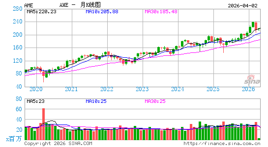 阿美特克公司月K线图
