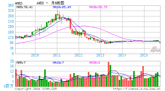阿美迪斯公司月K线图