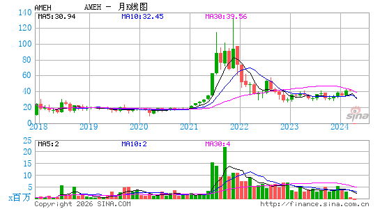 Apollo Medical Holdings, Inc.月K线图