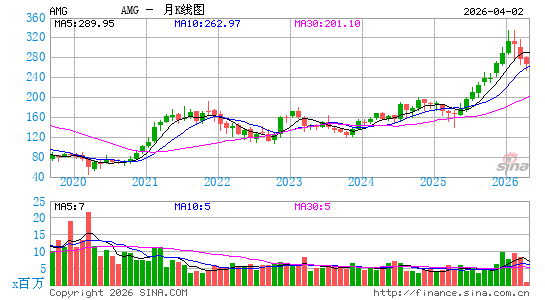 附属管理公司月K线图