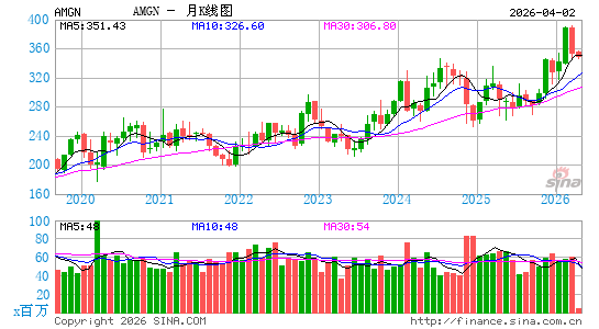 安进公司月K线图