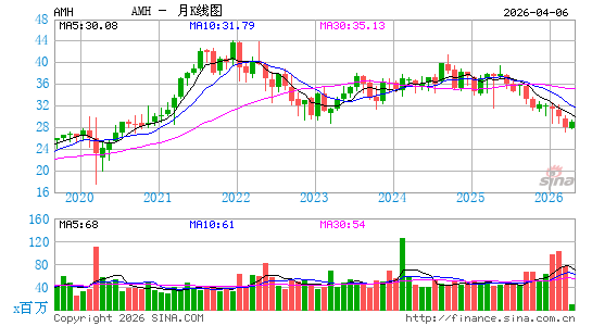 American Homes 4 Rent月K线图