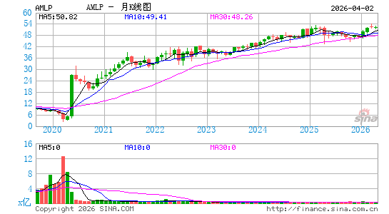 The Alerian MLP ETF月K线图
